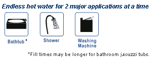 The Bosch AquaStar 250SX offers endless hot water for 2 major applications at a time.