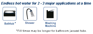 The Bosch AquaStar 2700ES offers endless hot water for 2 to 3 major applications at a time.